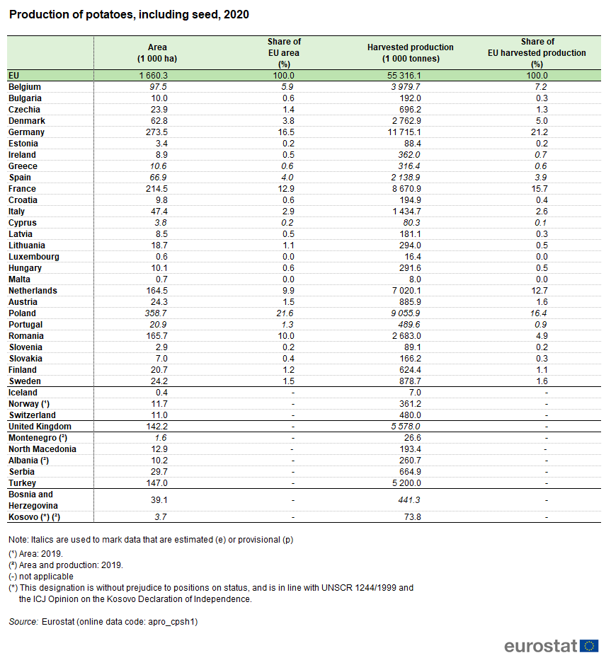 Production_of_potatoes,_including_seed,_2020_T1Rev